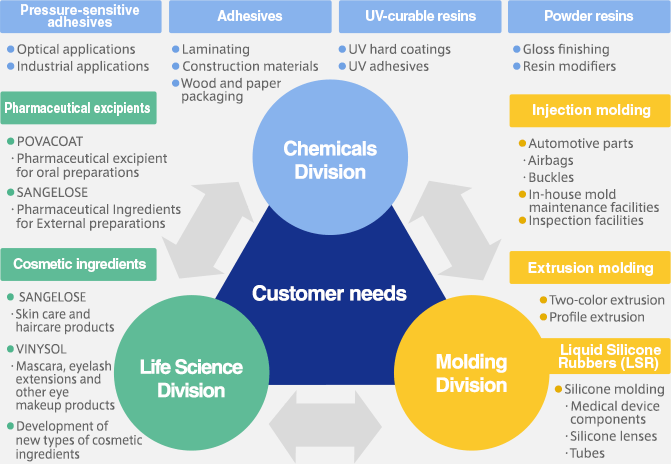 Chemicals Division・Life Science Division・Molding Division／お客様のニーズ